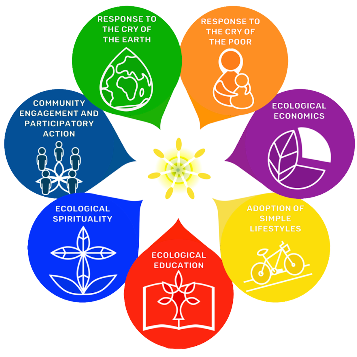 colorful graphic featuring goals of Laudato Si